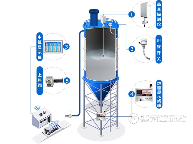 這個料位計(jì)給管樁廠都帶來哪些便捷